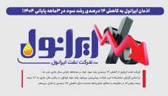 اذعان ایرانول به کاهش ۱۴ درصدی رشد سود در ۳ماهه پایانی ۱۴۰۴!