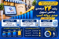 رشد ۲۴ درصدی شاخص تسهیل صدور پروانه کسب از سال ۱۴۰۲