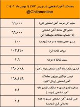 زمستان داغ آهن اسفنجی با افزایش ۱۱ درصدی قیمت؛