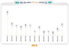 معرفی ۷ صنعت بورس با کم‌ترین و بیش‌ترین P/E