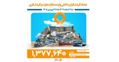 منطقه آزاد انزلی میزبان بیش از ۱ میلیون و ۳۷۰ هزار گردشگر نوروزی